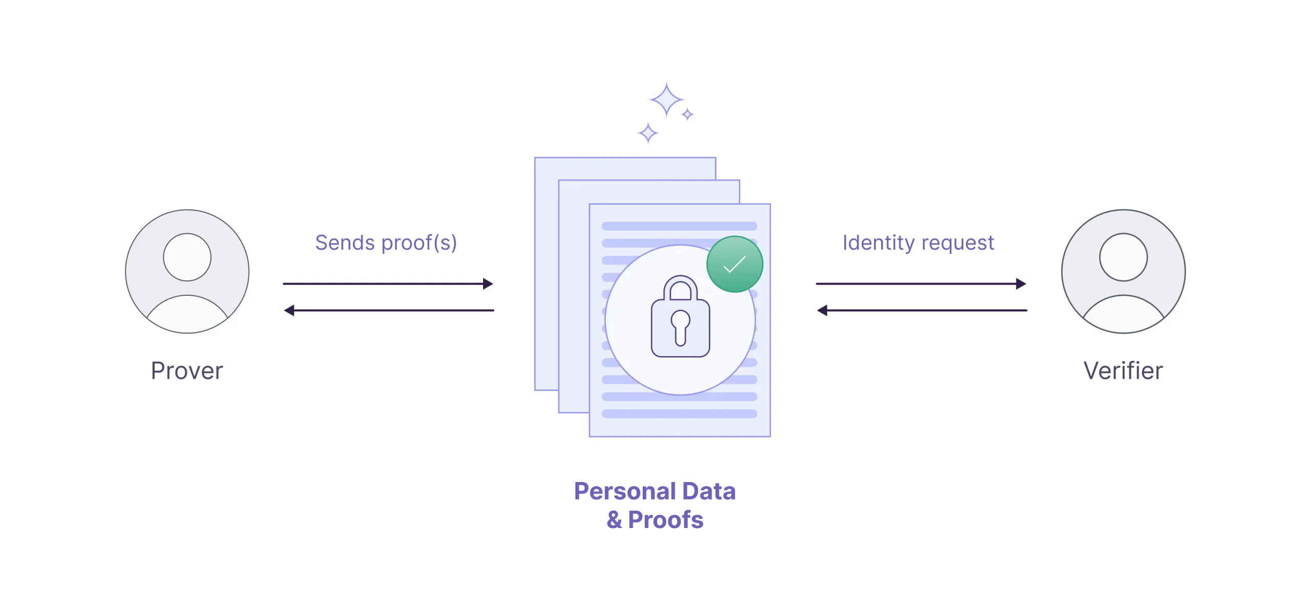 privacy preserving identity scaled